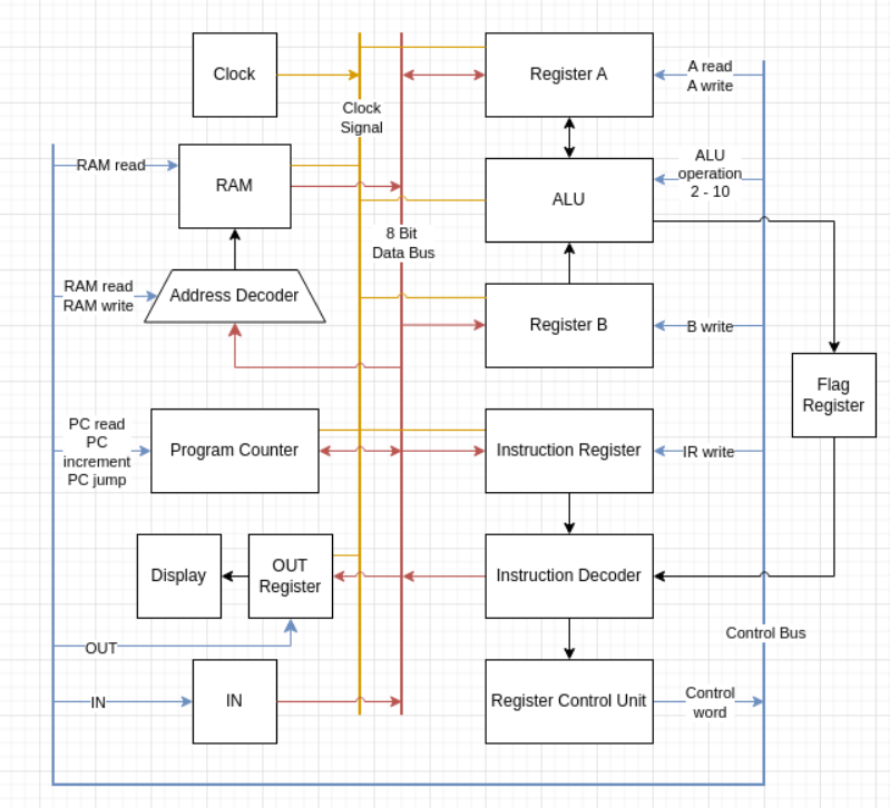 High Level CPU Architectuer